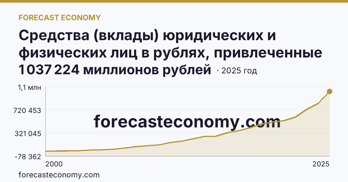 Средства (вклады) юридических и физических лиц в рублях, привлеченные кредитными организациями — всего — Челябинская область: график динамики 2000–2025, последнее значение 1 037 224 миллионов рублей