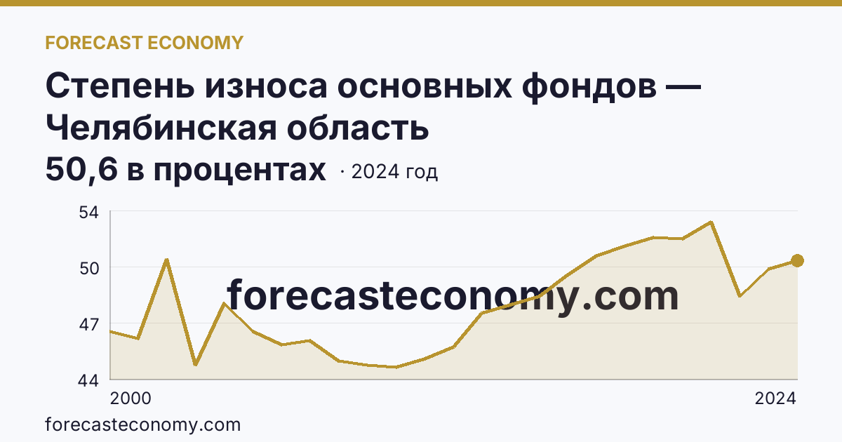 Степень износа основных фондов — Челябинская область: график динамики 2000–2024, последнее значение 50,6 в процентах