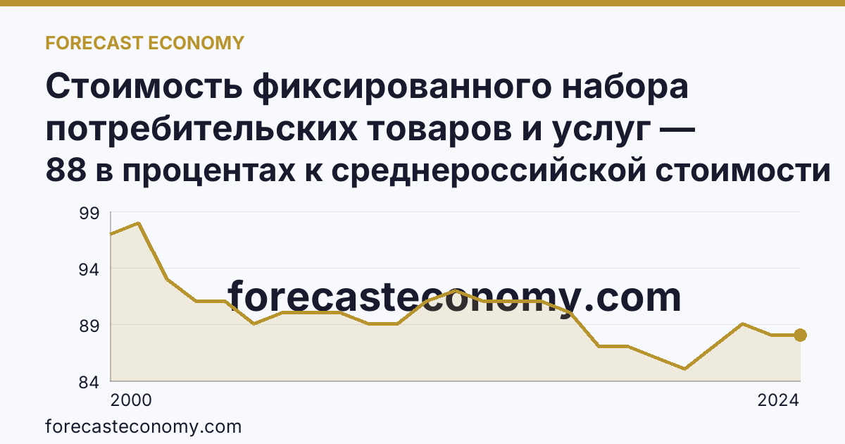 Стоимость фиксированного набора потребительских товаров и услуг — стоимость фиксированного набора (в процентах) — Челябинская область: график динамики 2000–2024, последнее значение 88 в процентах к среднероссийской стоимости