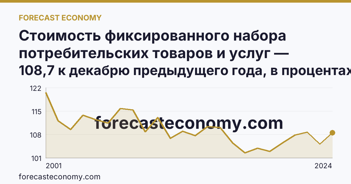 Стоимость фиксированного набора потребительских товаров и услуг — изменение стоимости фиксированного набора — Челябинская область: график динамики 2001–2024, последнее значение 108,7 к декабрю предыдущего года, в процентах