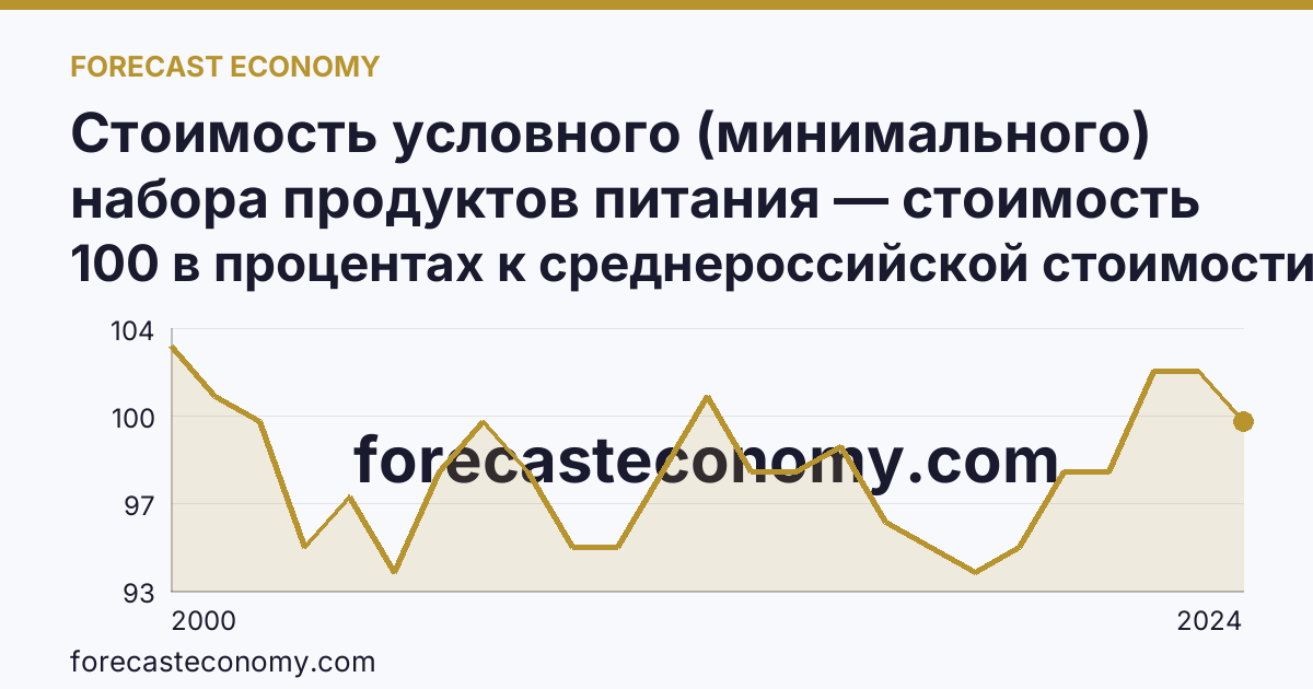 Стоимость условного (минимального) набора продуктов питания — стоимость минимального набора (в процентах) — Челябинская область: график динамики 2000–2024, последнее значение 100 в процентах к среднероссийской стоимости