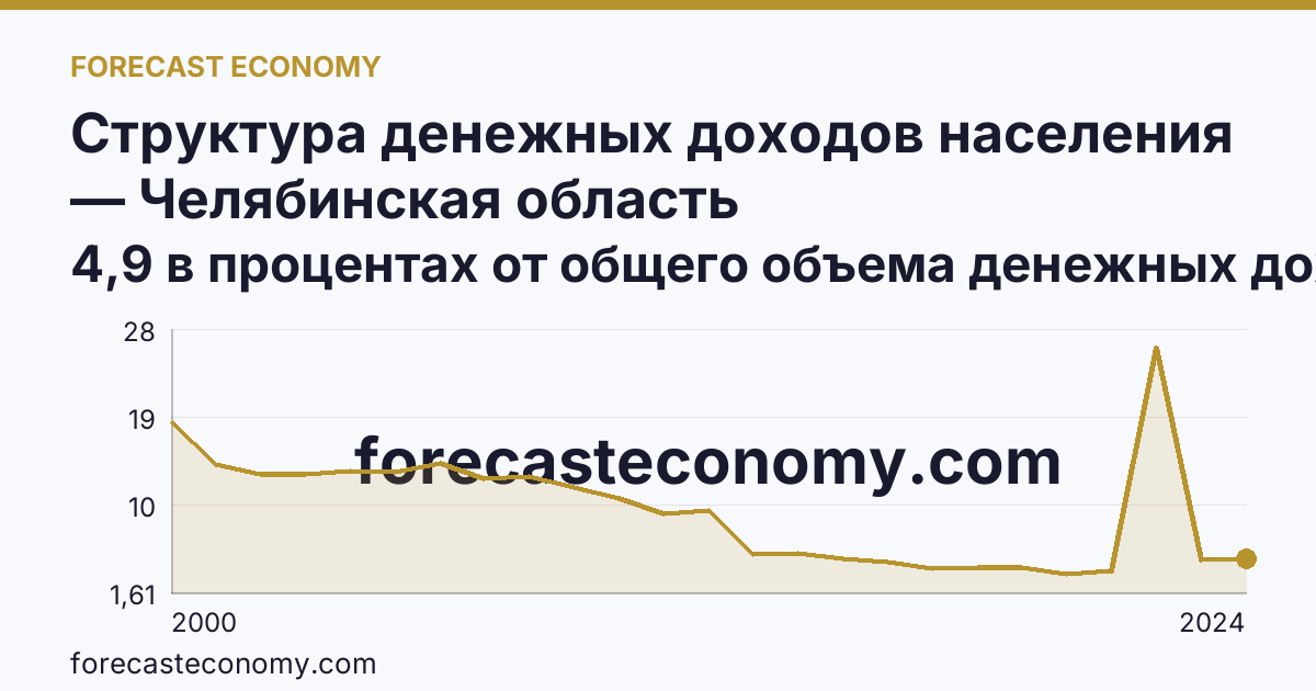 Структура денежных доходов населения — Челябинская область: график динамики 2000–2024, последнее значение 4,9 в процентах от общего объема денежных доходов