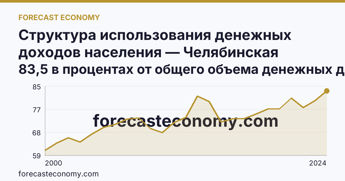 Структура использования денежных доходов населения — Челябинская область: график динамики 2000–2024, последнее значение 83,5 в процентах от общего объема денежных доходов