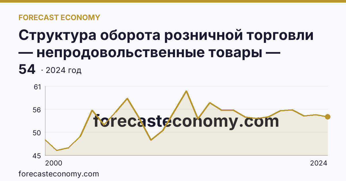 Структура оборота розничной торговли — непродовольственные товары — Челябинская область: график динамики 2000–2024, последнее значение 54