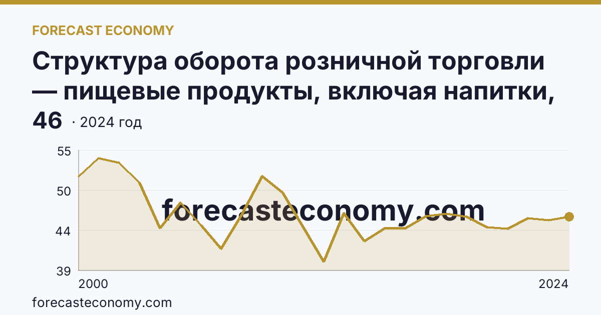 Структура оборота розничной торговли — пищевые продукты, включая напитки, и табачные изделия — Челябинская область: график динамики 2000–2024, последнее значение 46