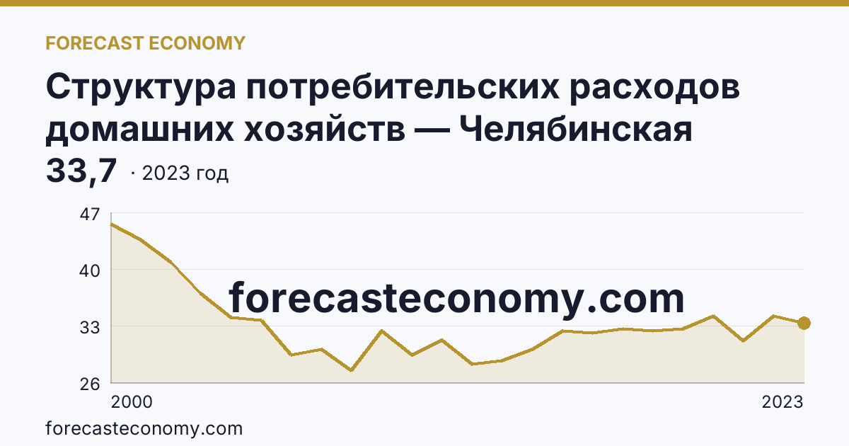 Структура потребительских расходов домашних хозяйств — Челябинская область: график динамики 2000–2023, последнее значение 33,7