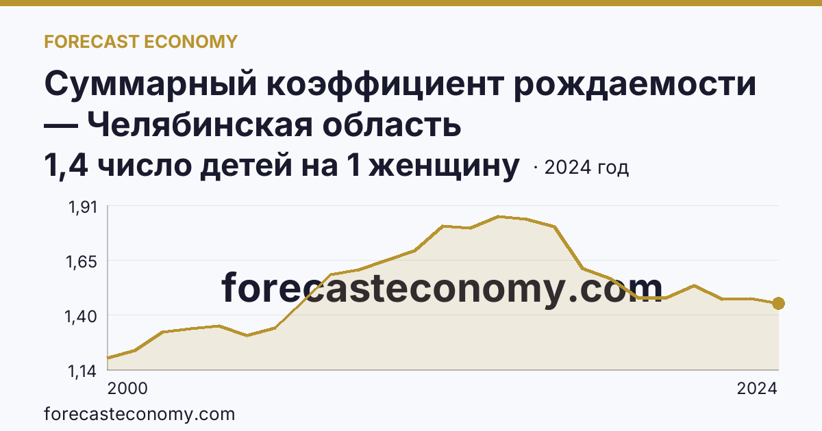 Суммарный коэффициент рождаемости — Челябинская область: график динамики 2000–2024, последнее значение 1,4 число детей на 1 женщину