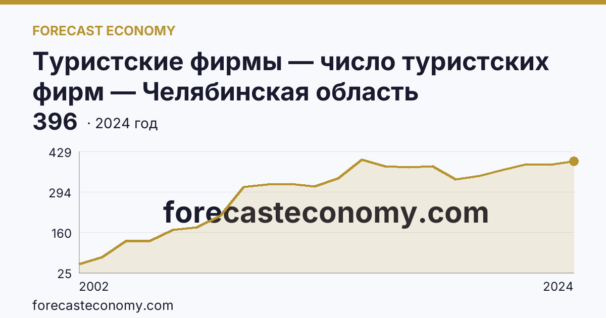 Туристские фирмы — число туристских фирм — Челябинская область: график динамики 2002–2024, последнее значение 396