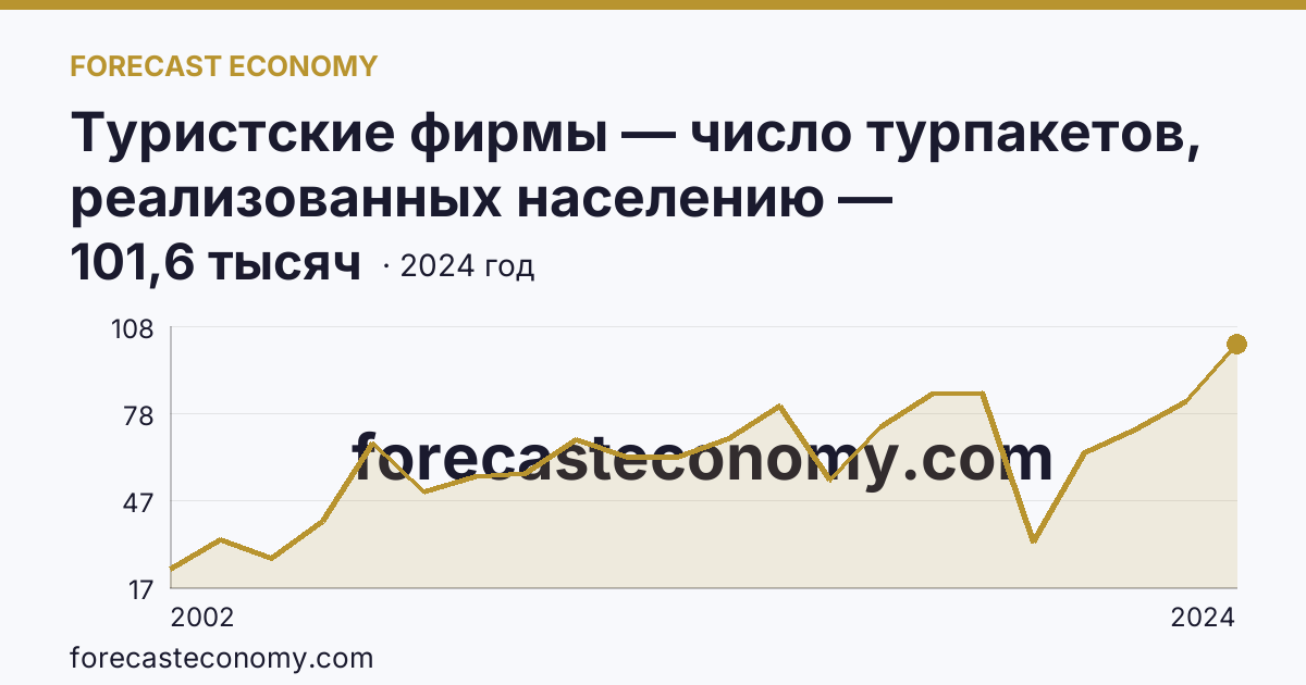 Туристские фирмы — число турпакетов, реализованных населению — Челябинская область: график динамики 2002–2024, последнее значение 101,6 тысяч