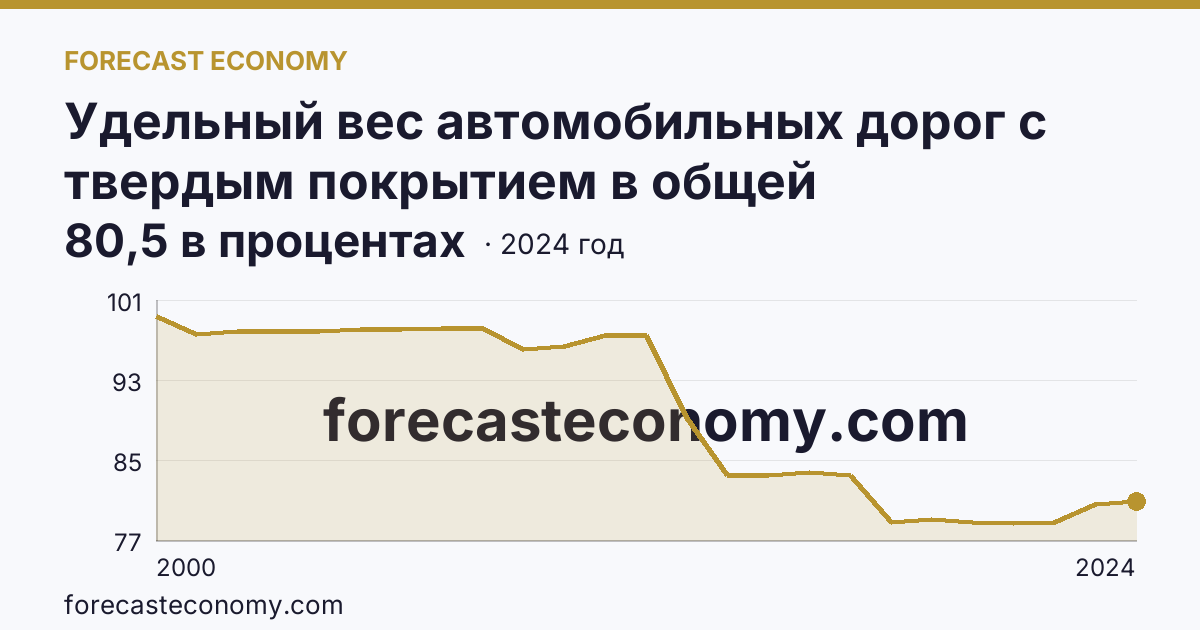 Удельный вес автомобильных дорог с твердым покрытием в общей протяженности автомобильных дорог общего пользования — Челябинская область: график динамики 2000–2024, последнее значение 80,5 в процентах