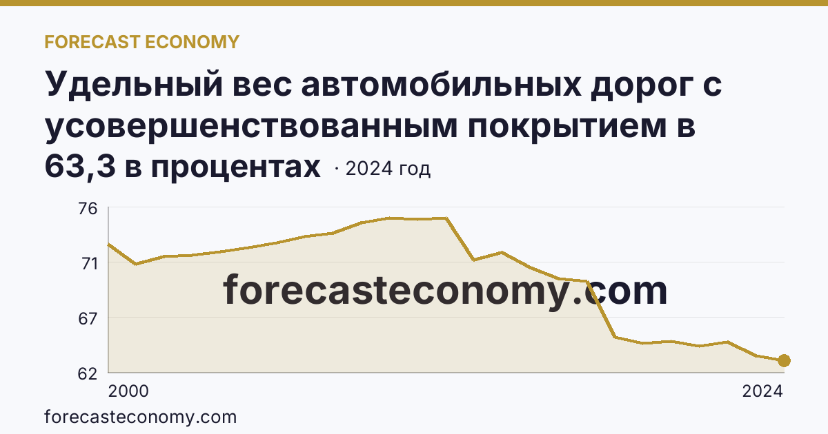 Удельный вес автомобильных дорог с усовершенствованным покрытием в протяженности автомобильных дорог с твердым покрытием общего пользования — Челябинская область: график динамики 2000–2024, последнее значение 63,3 в процентах