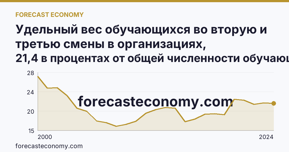 Удельный вес обучающихся во вторую и третью смены в организациях, осуществляющих образовательную деятельность по образовательным программам начального, основного и среднего общего образования — Челябинская область: график динамики 2000–2024, последнее значение 21,4 в процентах от общей численности обучающихся