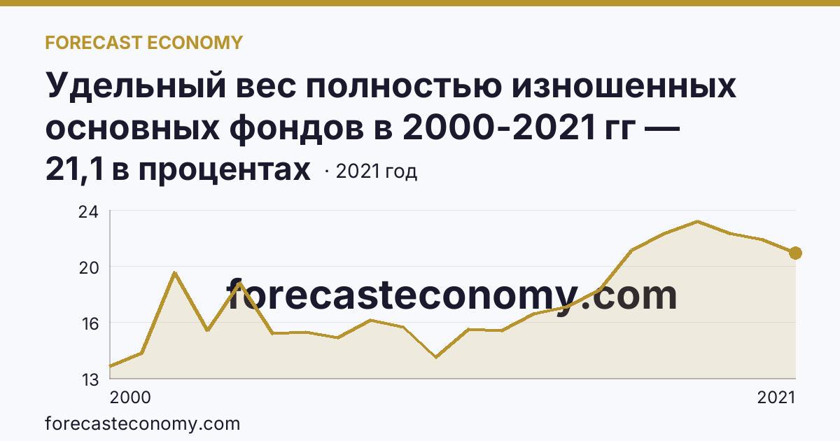Удельный вес полностью изношенных основных фондов в 2000-2021 гг — Челябинская область: график динамики 2000–2021, последнее значение 21,1 в процентах