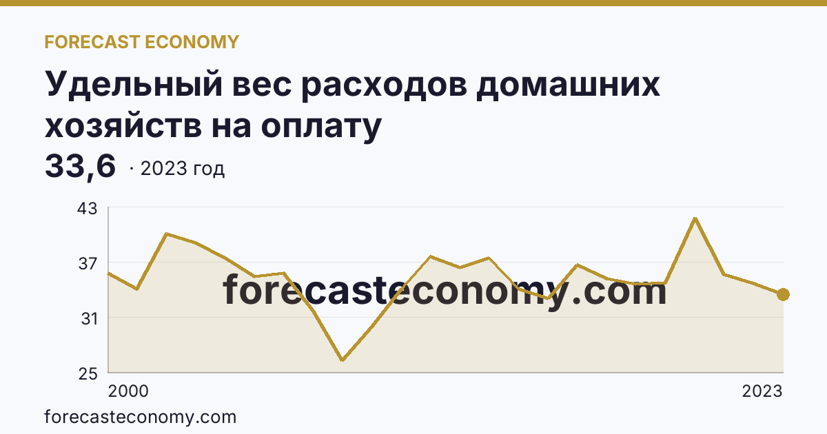 Удельный вес расходов домашних хозяйств на оплату жилищно-коммунальных услуг — в процентах от общей суммы расходов на оплату услуг — Челябинская область: график динамики 2000–2023, последнее значение 33,6