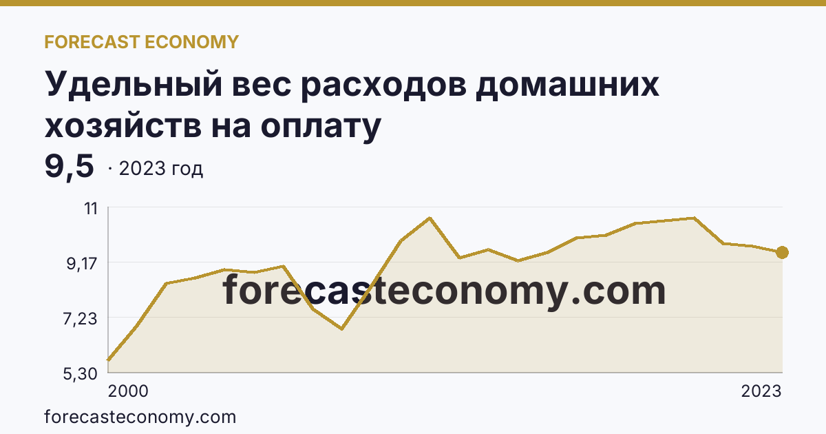 Удельный вес расходов домашних хозяйств на оплату жилищно-коммунальных услуг — в процентах от общей суммы потребительских расходов — Челябинская область: график динамики 2000–2023, последнее значение 9,5