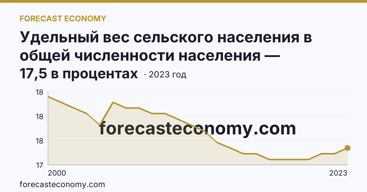 Удельный вес сельского населения в общей численности населения — Челябинская область: график динамики 2000–2023, последнее значение 17,5 в процентах