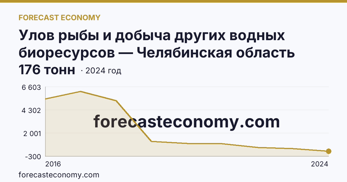 Улов рыбы и добыча других водных биоресурсов — Челябинская область: график динамики 2016–2024, последнее значение 176 тонн