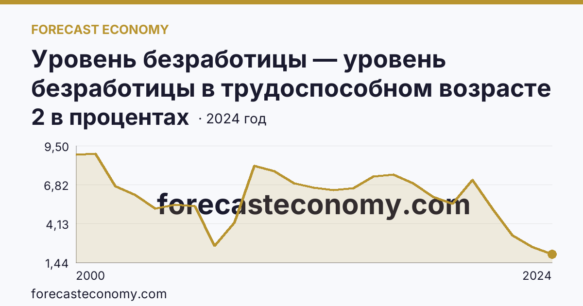 Уровень безработицы — уровень безработицы в трудоспособном возрасте — Челябинская область: график динамики 2000–2024, последнее значение 2 в процентах