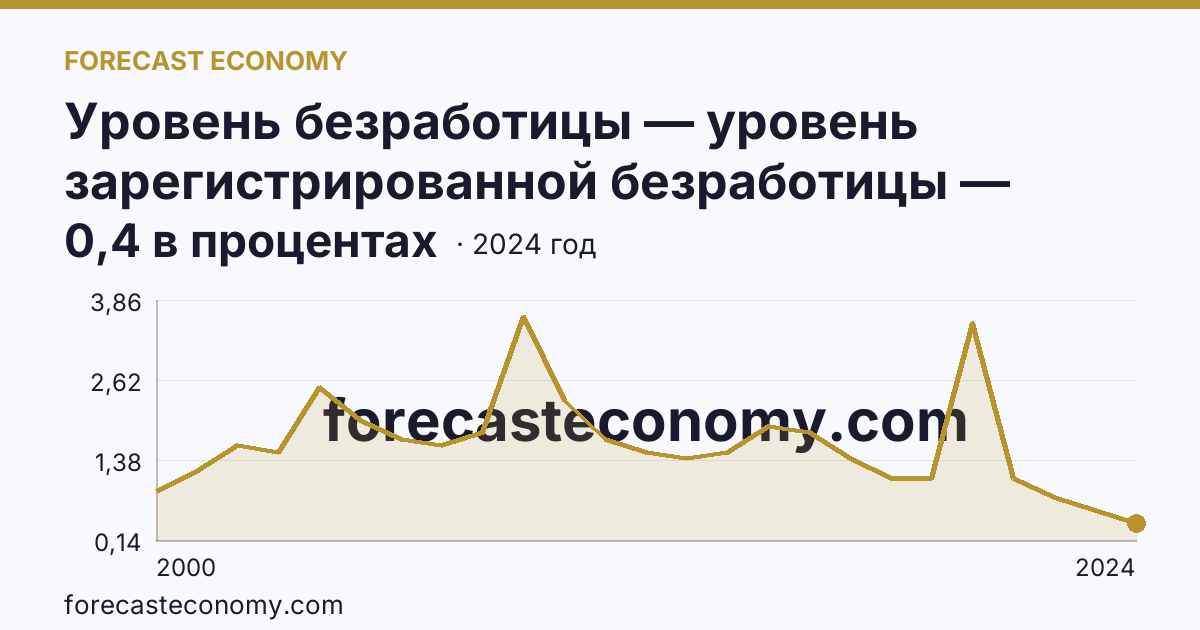 Уровень безработицы — уровень зарегистрированной безработицы — Челябинская область: график динамики 2000–2024, последнее значение 0,4 в процентах