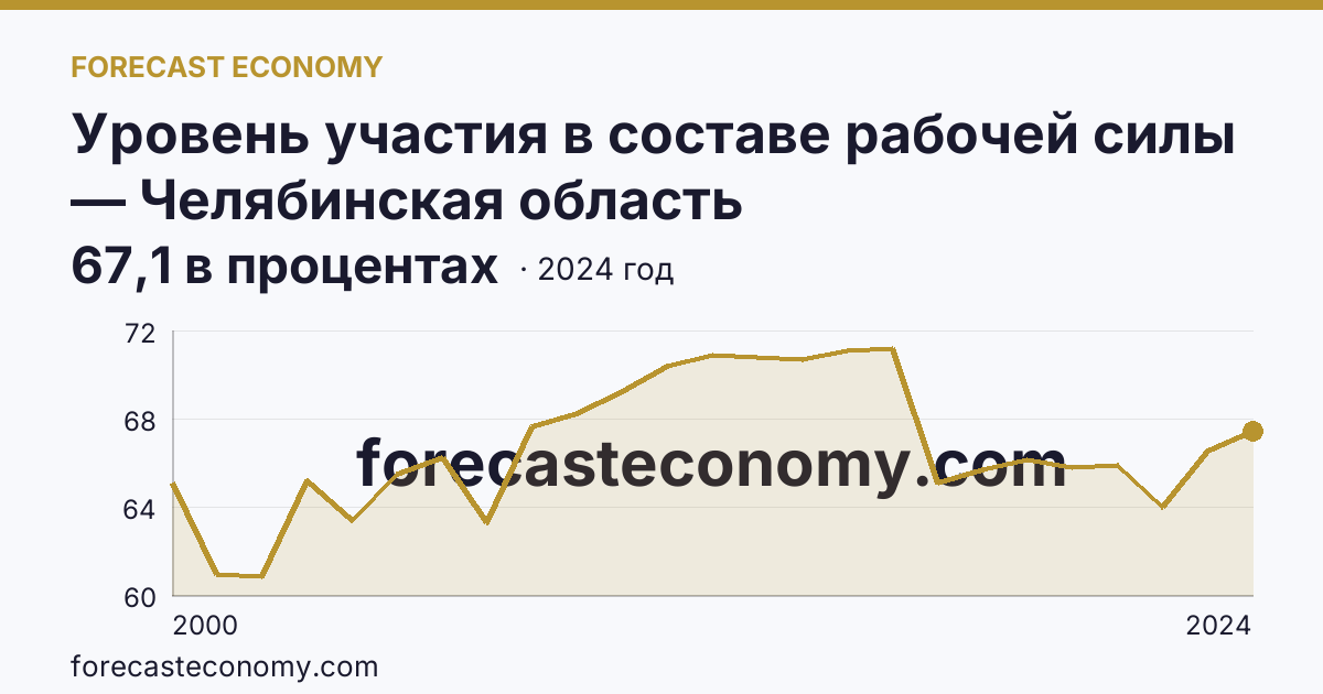 Уровень участия в составе рабочей силы — Челябинская область: график динамики 2000–2024, последнее значение 67,1 в процентах
