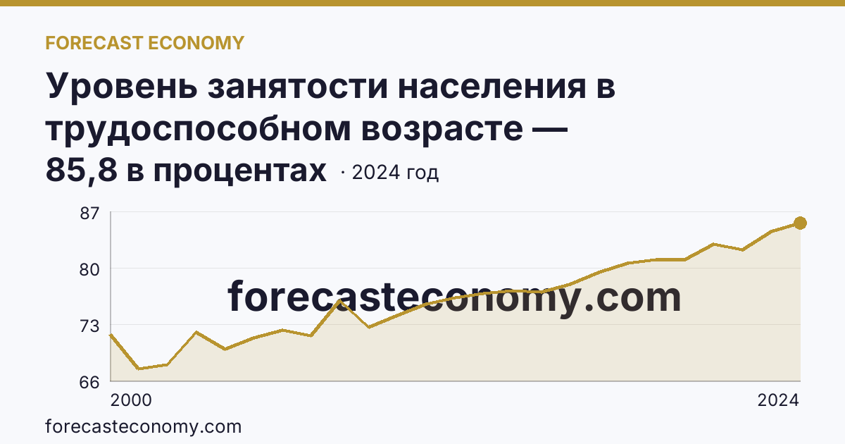 Уровень занятости населения в трудоспособном возрасте — Челябинская область: график динамики 2000–2024, последнее значение 85,8 в процентах