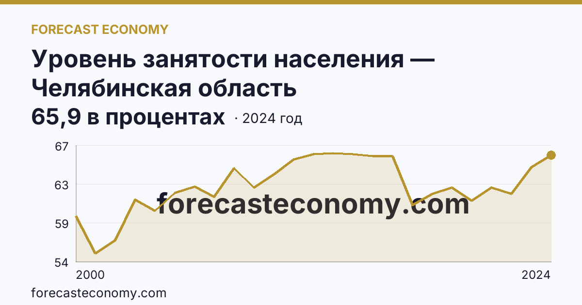 Уровень занятости населения — Челябинская область: график динамики 2000–2024, последнее значение 65,9 в процентах