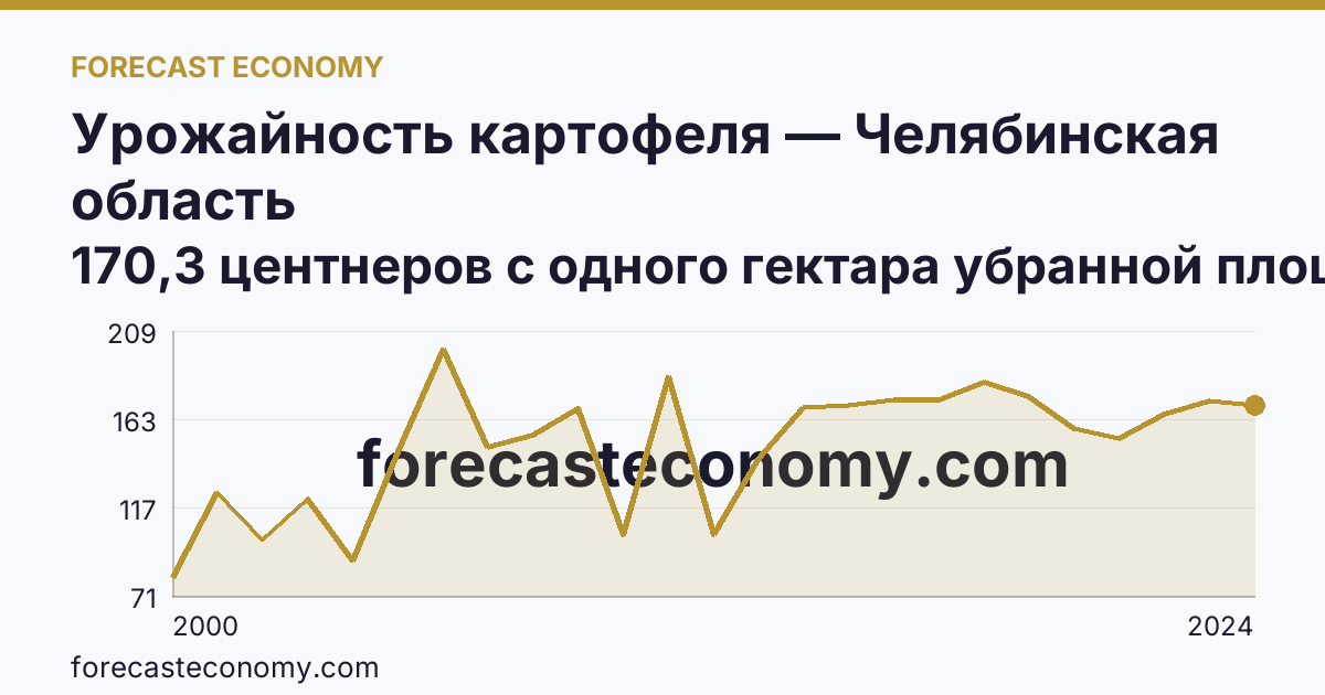 Урожайность картофеля — Челябинская область: график динамики 2000–2024, последнее значение 170,3 центнеров с одного гектара убранной площади