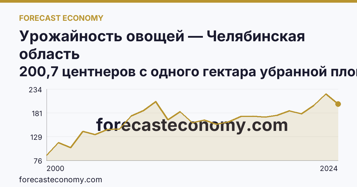 Урожайность овощей — Челябинская область: график динамики 2000–2024, последнее значение 200,7 центнеров с одного гектара убранной площади