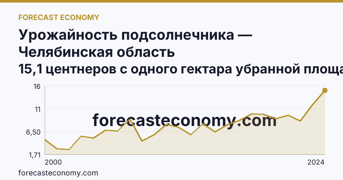 Урожайность подсолнечника — Челябинская область: график динамики 2000–2024, последнее значение 15,1 центнеров с одного гектара убранной площади