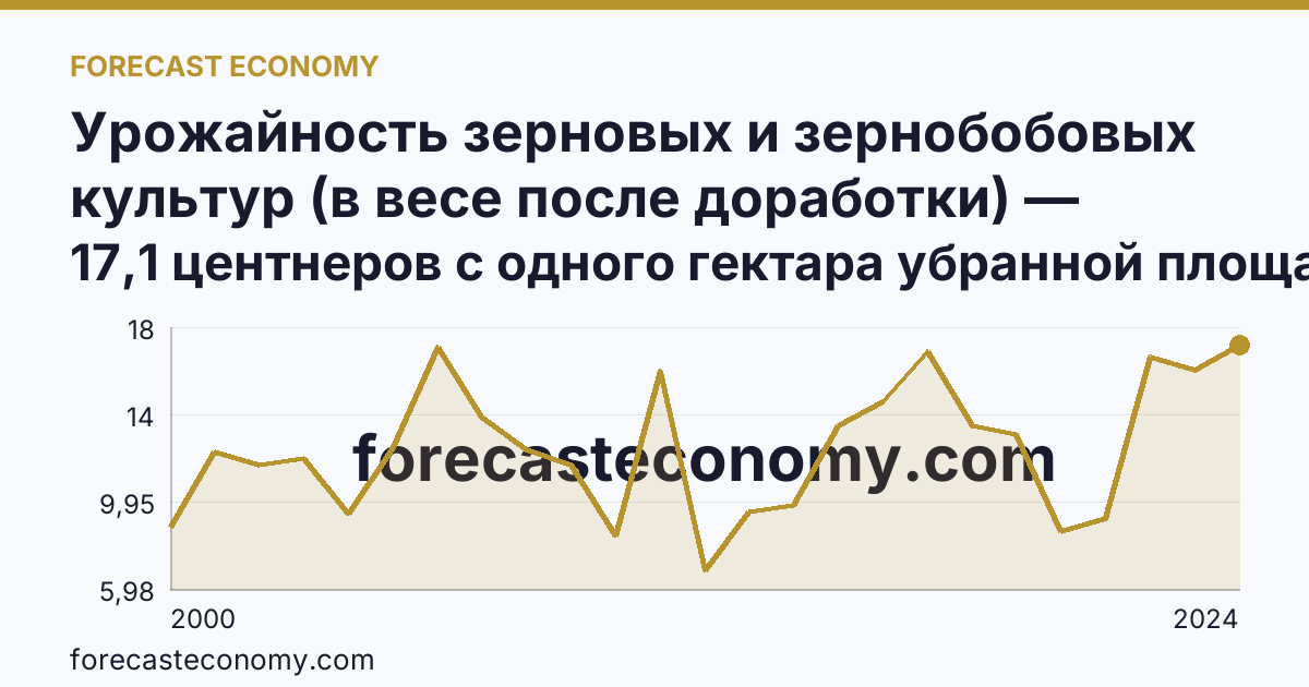 Урожайность зерновых и зернобобовых культур (в весе после доработки) — Челябинская область: график динамики 2000–2024, последнее значение 17,1 центнеров с одного гектара убранной площади
