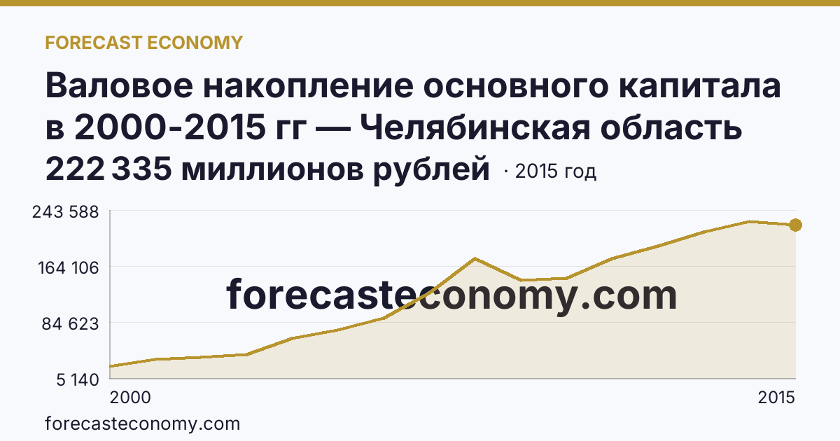Валовое накопление основного капитала в 2000-2015 гг — Челябинская область: график динамики 2000–2015, последнее значение 222 335 миллионов рублей