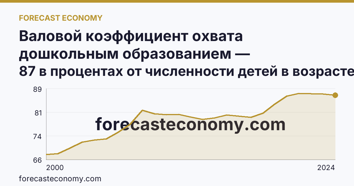 Валовой коэффициент охвата дошкольным образованием — Челябинская область: график динамики 2000–2024, последнее значение 87 в процентах от численности детей в возрасте 1-6 лет