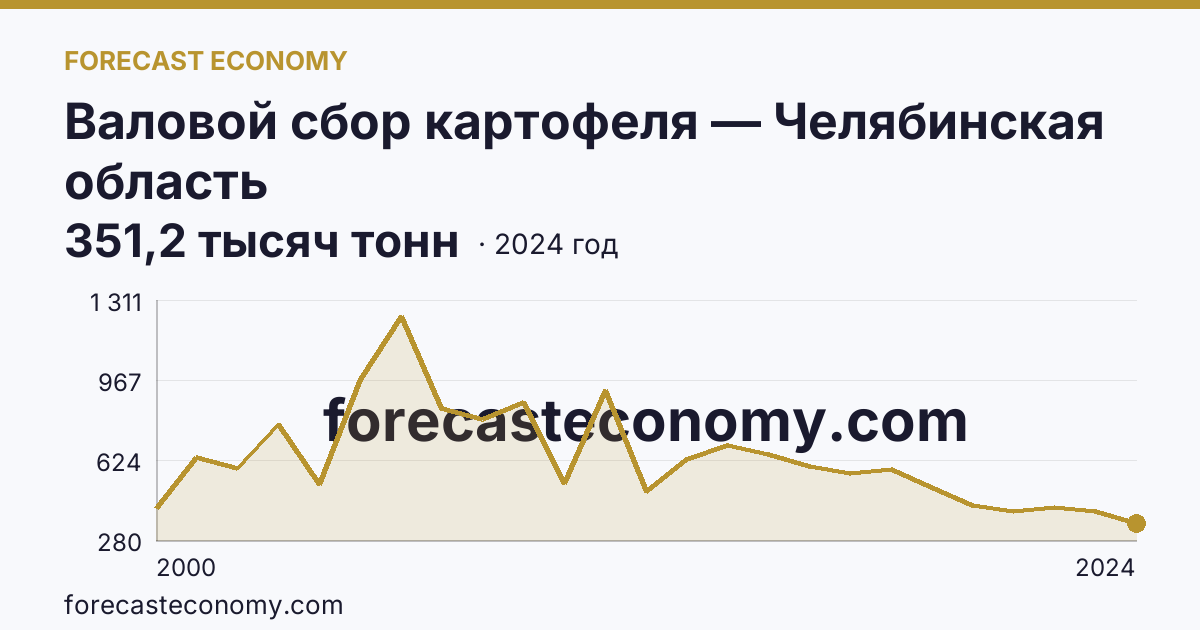 Валовой сбор картофеля — Челябинская область: график динамики 2000–2024, последнее значение 351,2 тысяч тонн