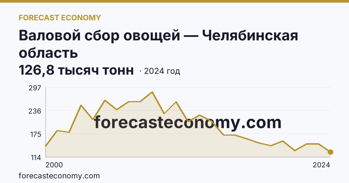 Валовой сбор овощей — Челябинская область: график динамики 2000–2024, последнее значение 126,8 тысяч тонн