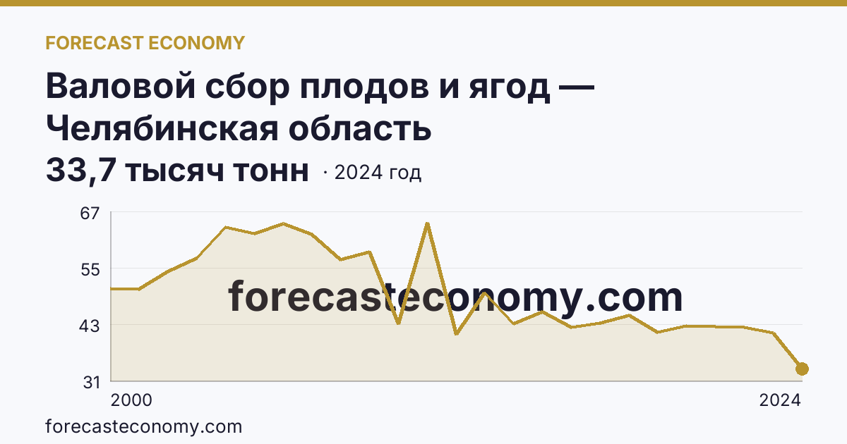 Валовой сбор плодов и ягод — Челябинская область: график динамики 2000–2024, последнее значение 33,7 тысяч тонн