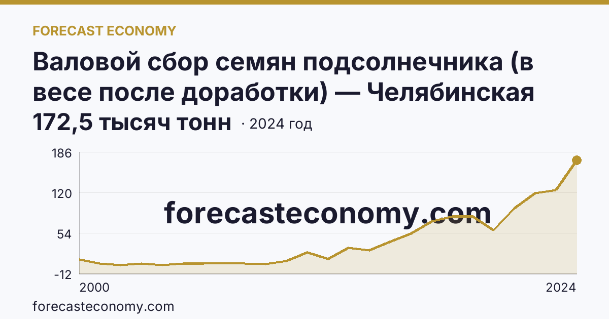 Валовой сбор семян подсолнечника (в весе после доработки) — Челябинская область: график динамики 2000–2024, последнее значение 172,5 тысяч тонн