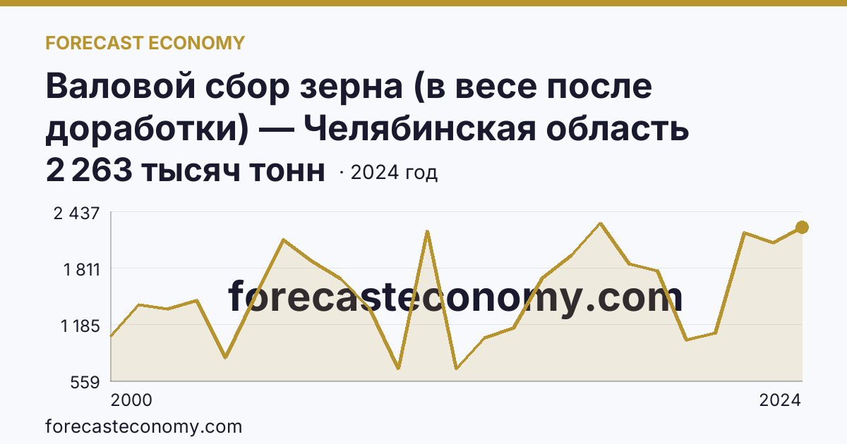 Валовой сбор зерна (в весе после доработки) — Челябинская область: график динамики 2000–2024, последнее значение 2 263 тысяч тонн