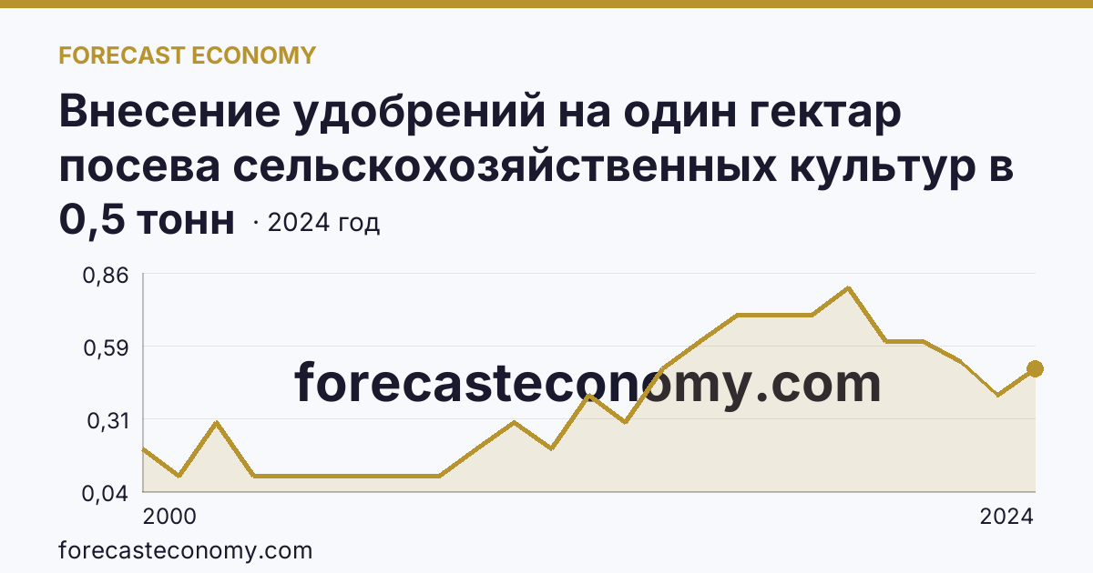 Внесение удобрений на один гектар посева сельскохозяйственных культур в сельскохозяйственных организациях — органические удобрения — Челябинская область: график динамики 2000–2024, последнее значение 0,5 тонн