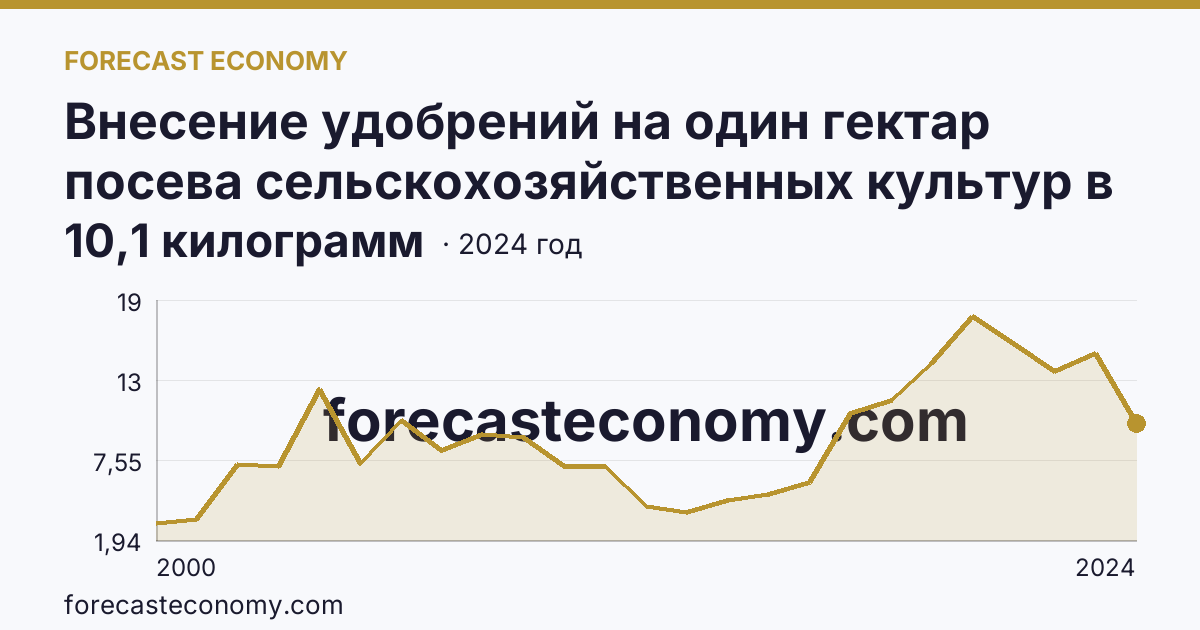 Внесение удобрений на один гектар посева сельскохозяйственных культур в сельскохозяйственных организациях — минеральные удобрения (в пересчете на 100% питательных веществ) — Челябинская область: график динамики 2000–2024, последнее значение 10,1 килограмм