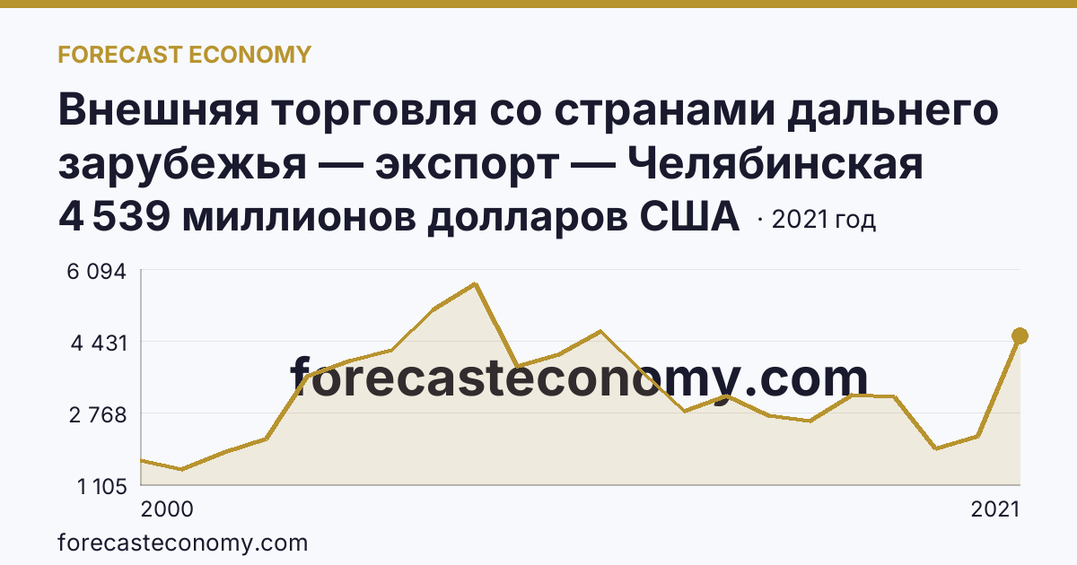 Внешняя торговля со странами дальнего зарубежья — экспорт — Челябинская область: график динамики 2000–2021, последнее значение 4 539 миллионов долларов США