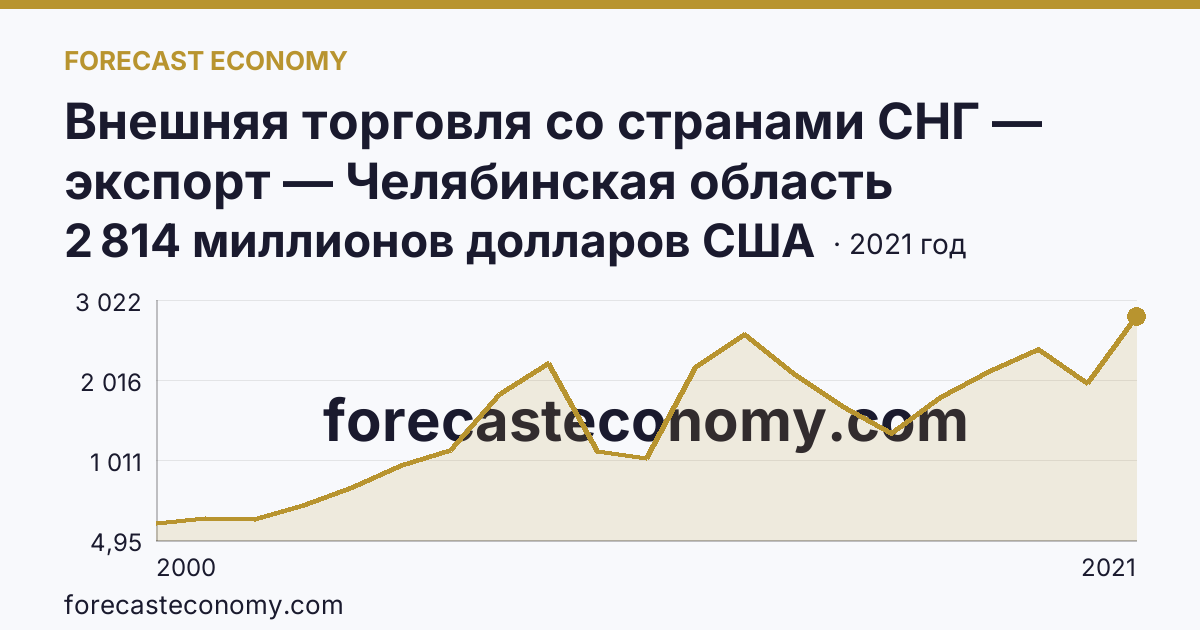 Внешняя торговля со странами СНГ — экспорт — Челябинская область: график динамики 2000–2021, последнее значение 2 814 миллионов долларов США