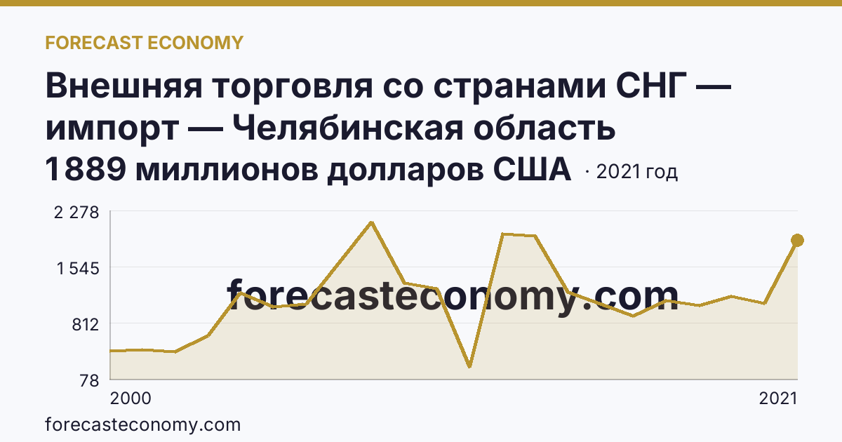 Внешняя торговля со странами СНГ — импорт — Челябинская область: график динамики 2000–2021, последнее значение 1 889 миллионов долларов США