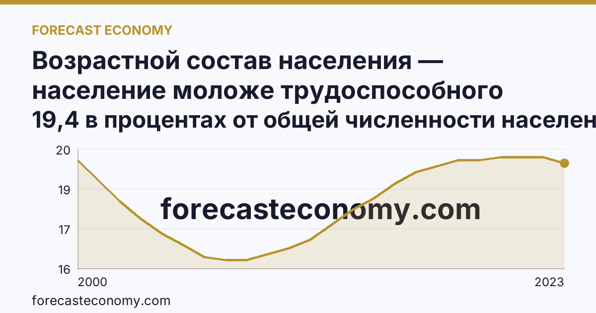 Возрастной состав населения — население моложе трудоспособного возраста — Челябинская область: график динамики 2000–2023, последнее значение 19,4 в процентах от общей численности населения