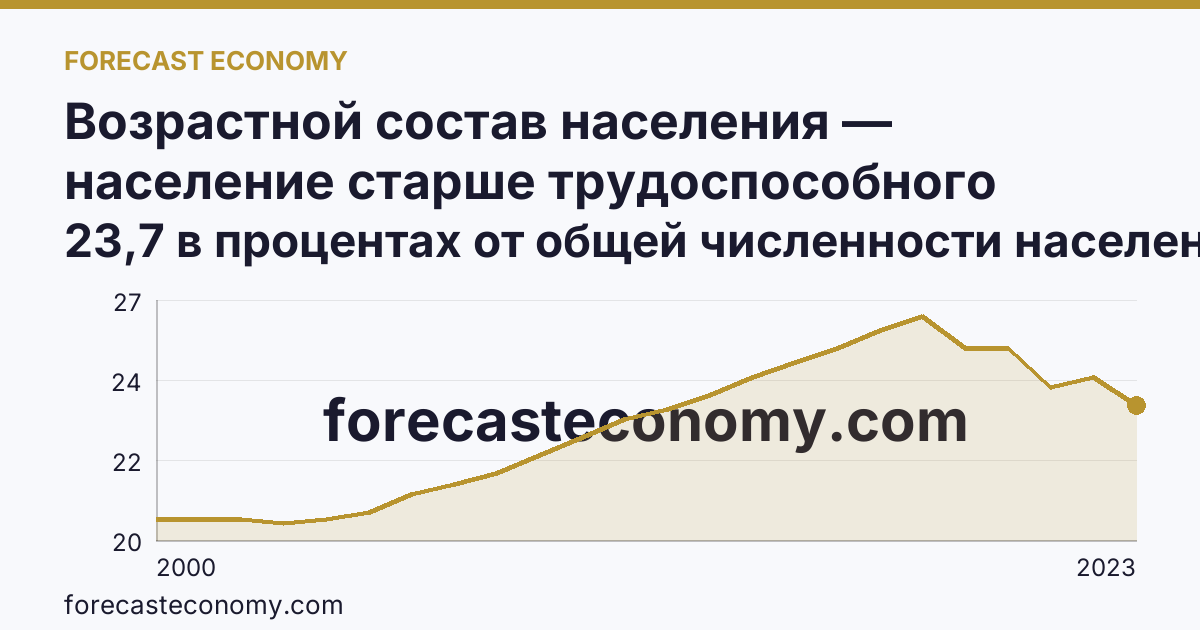 Возрастной состав населения — население старше трудоспособного возраста — Челябинская область: график динамики 2000–2023, последнее значение 23,7 в процентах от общей численности населения