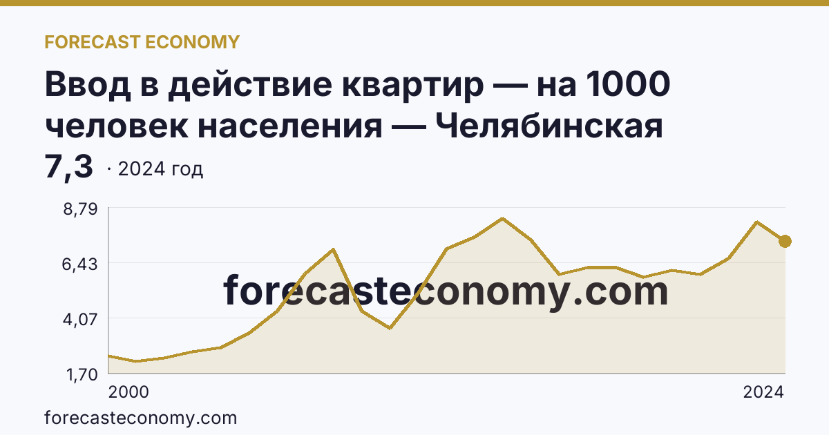 Ввод в действие квартир — на 1000 человек населения — Челябинская область: график динамики 2000–2024, последнее значение 7,3