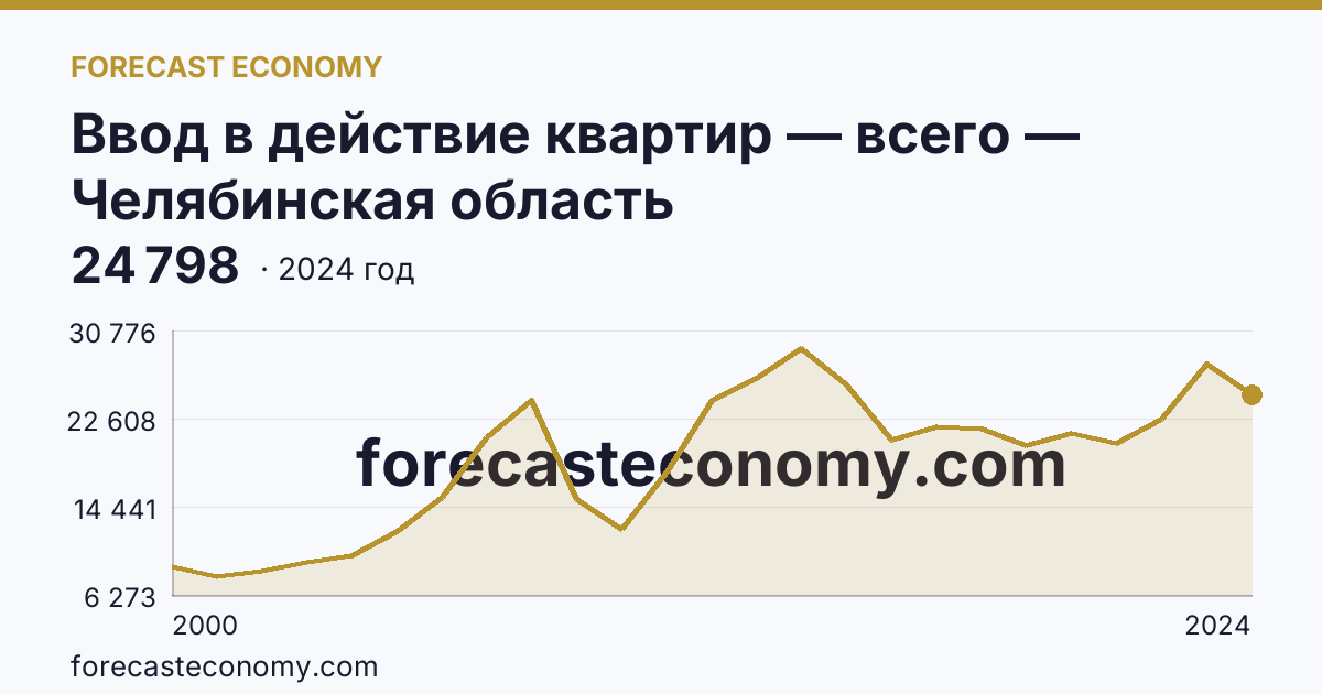 Ввод в действие квартир — всего — Челябинская область: график динамики 2000–2024, последнее значение 24 798