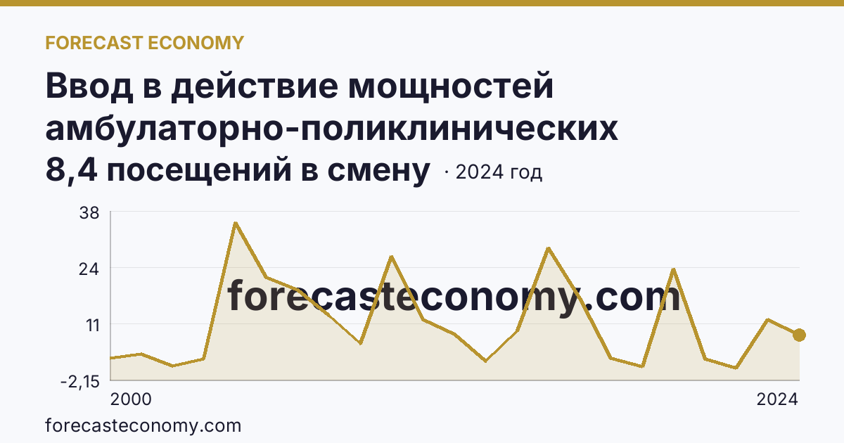 Ввод в действие мощностей амбулаторно-поликлинических организаций — на 100000 человек населения — Челябинская область: график динамики 2000–2024, последнее значение 8,4 посещений в смену