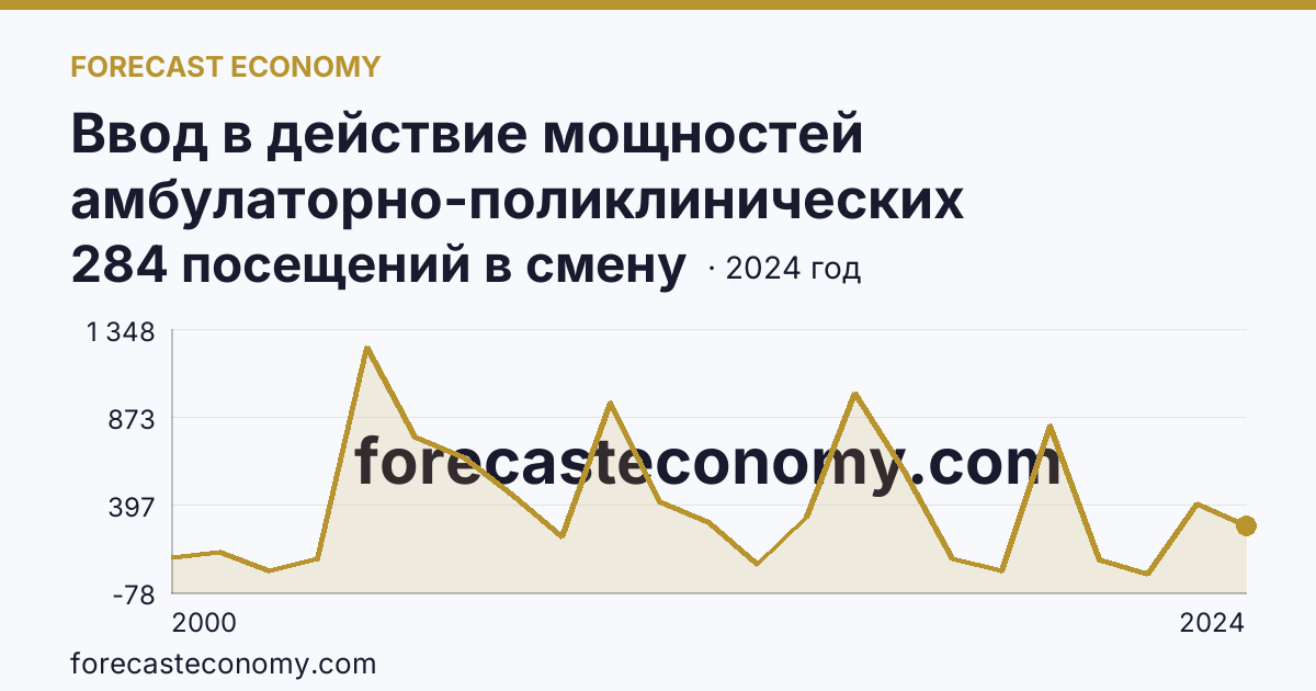 Ввод в действие мощностей амбулаторно-поликлинических организаций — всего — Челябинская область: график динамики 2000–2024, последнее значение 284 посещений в смену