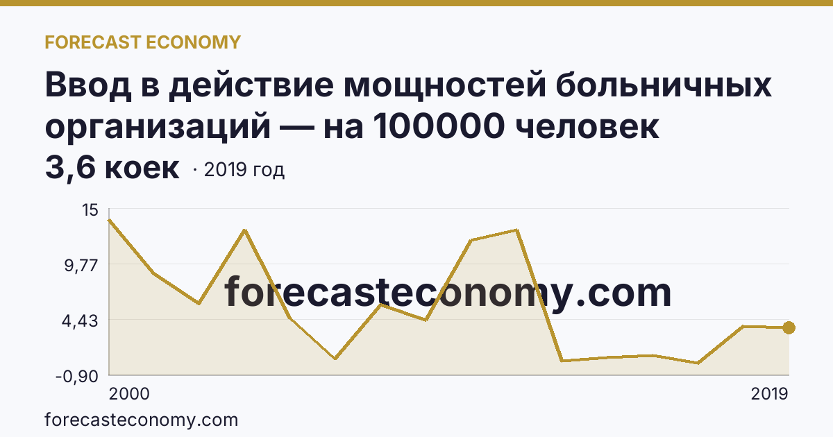 Ввод в действие мощностей больничных организаций — на 100000 человек населения — Челябинская область: график динамики 2000–2019, последнее значение 3,6 коек