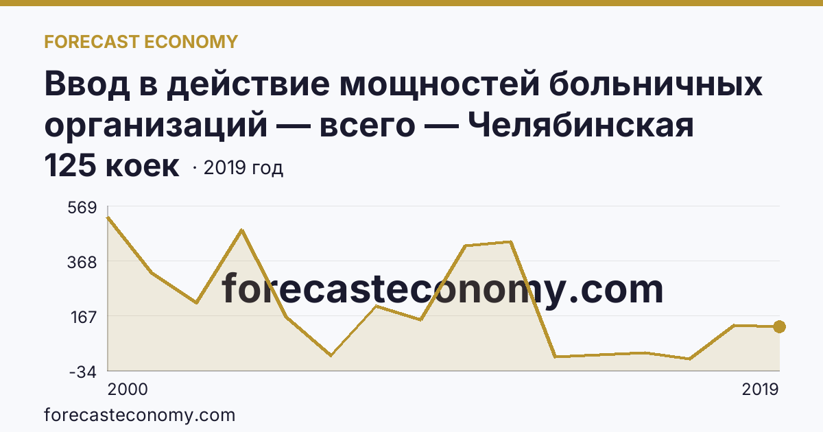 Ввод в действие мощностей больничных организаций — всего — Челябинская область: график динамики 2000–2019, последнее значение 125 коек